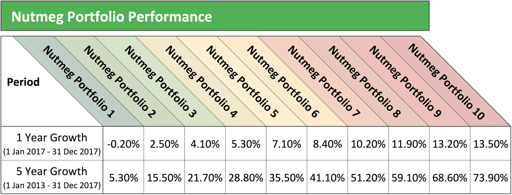 Robo Investing Nutmeg, Moneyfarm & Wealthify Performance Review